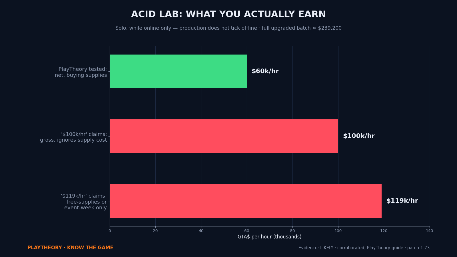 Bar chart comparing Acid Lab real net earnings of 60,000 dollars per hour with the 100,000 to 119,000 per hour gross figures quoted elsewhere