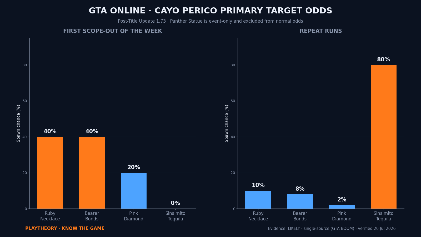 Bar chart of Cayo Perico primary target spawn odds after Title Update 1.73: first scope-out of the week versus repeat runs