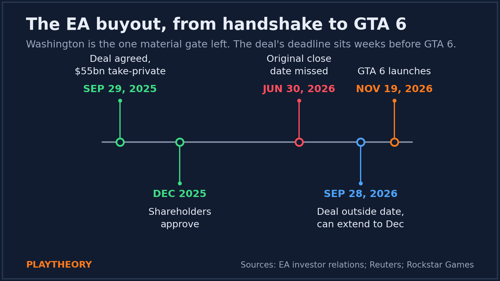 Timeline of the EA buyout: September 2025 deal agreed at 55 billion dollars, December 2025 shareholder approval, missed June 2026 close, September 28 2026 deal outside date, November 19 2026 GTA 6 launch