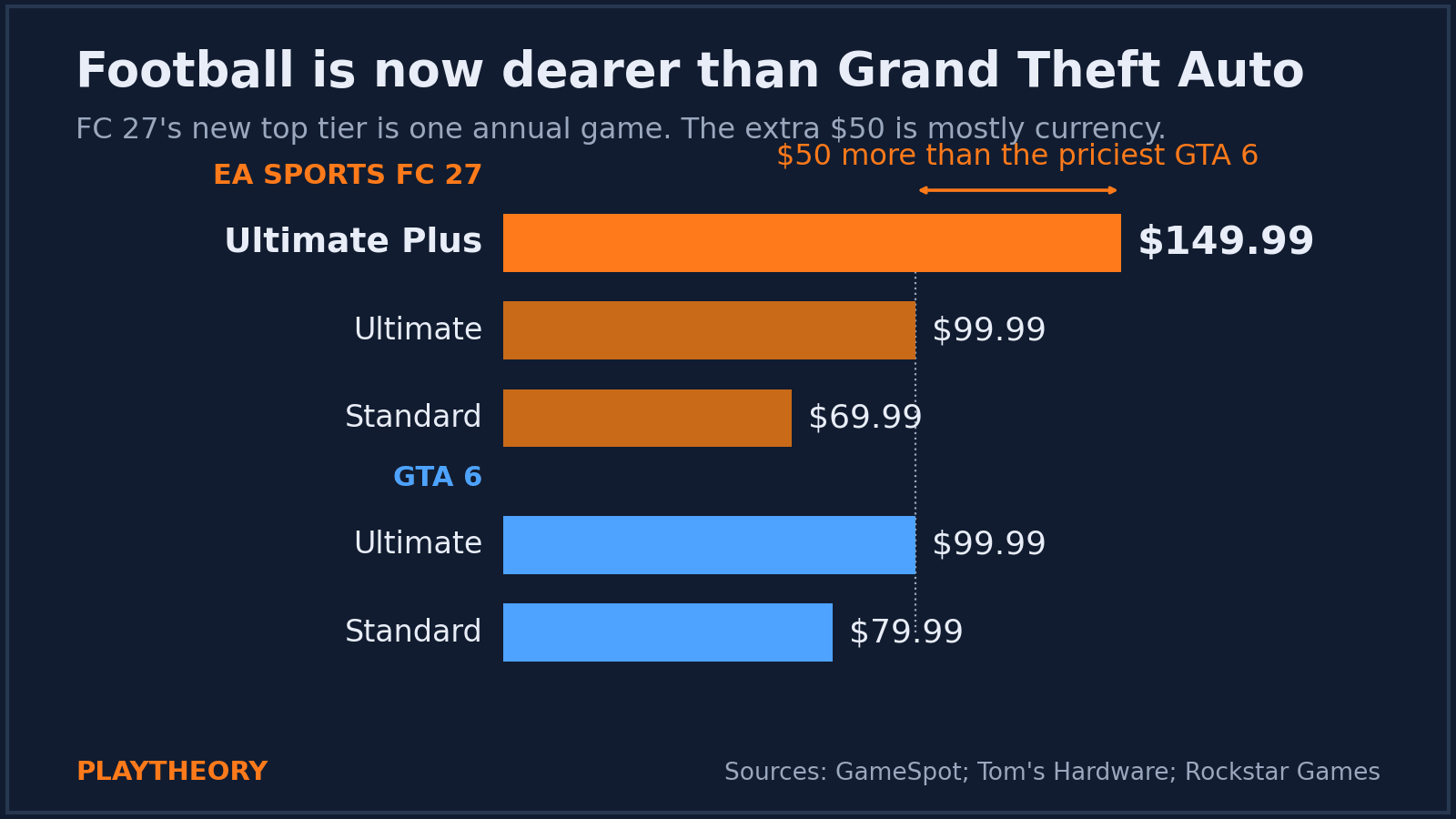 Bar chart comparing edition prices: EA Sports FC 27 Ultimate Plus at 149.99 dollars, FC 27 Ultimate at 99.99, FC 27 Standard at 69.99, GTA 6 Ultimate at 99.99 and GTA 6 Standard at 79.99