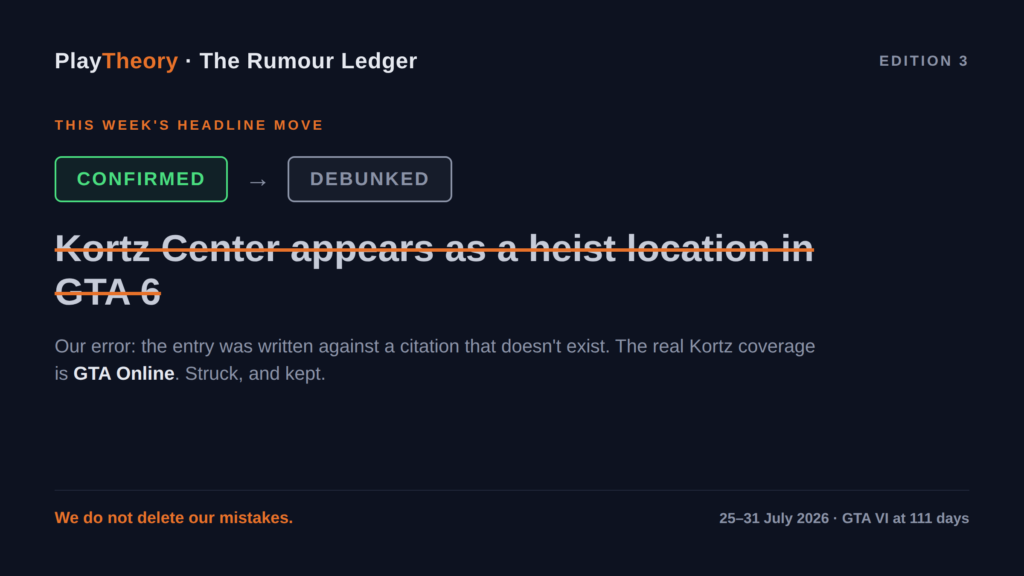 PlayTheory Rumour Ledger Edition 3 card: the Kortz Center GTA 6 heist claim moves from Confirmed to Debunked, struck and kept.