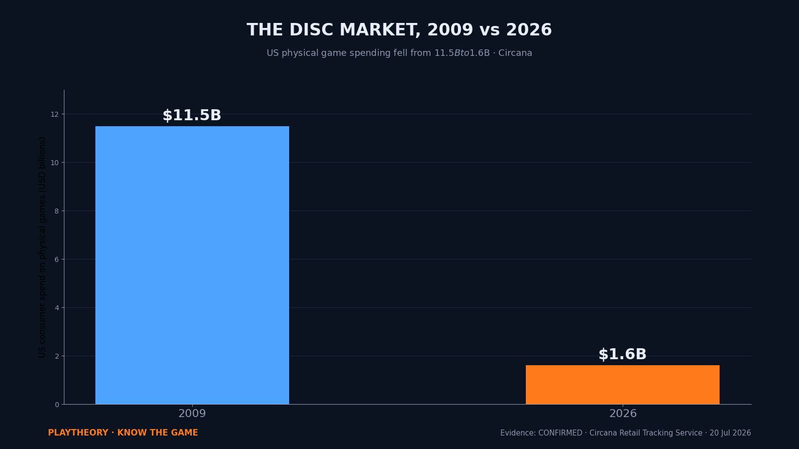 Only 7 PS5 Games Topped 100K Physical Sales This Year. GTA 6 Saw This Coming.