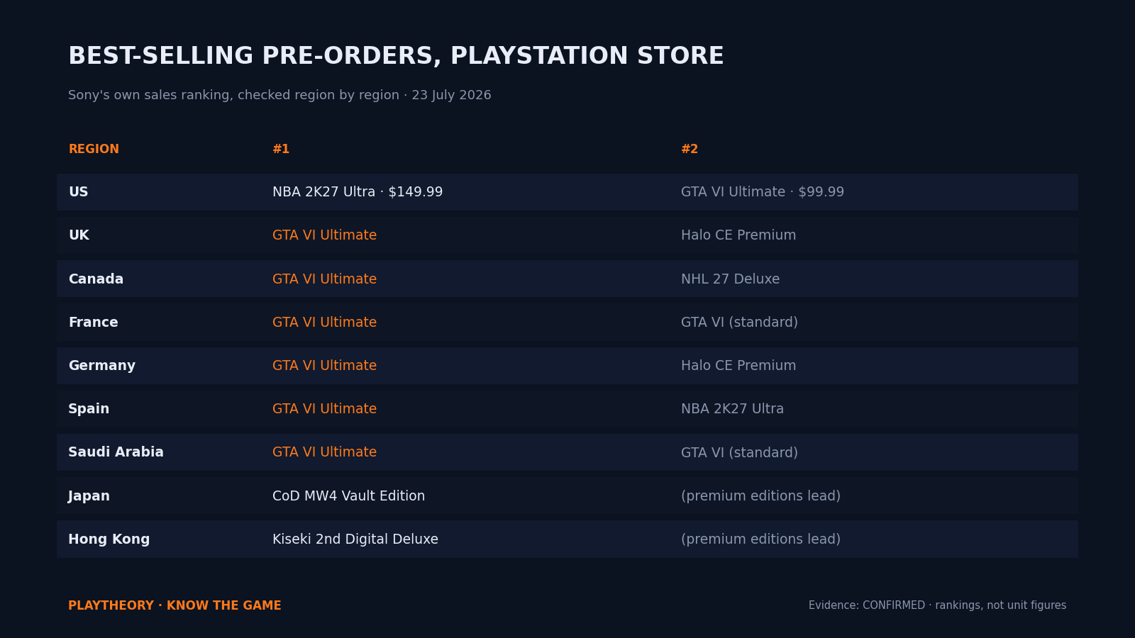 The $100 Edition Is Winning: We Checked Sony’s Pre-Order Charts in Nine Regions