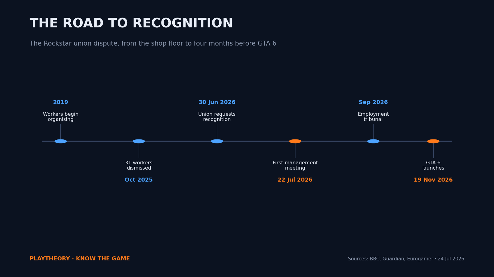Timeline of the Rockstar union dispute from workers organising in 2019 to the 31 dismissals in October 2025, the June 2026 recognition request, the July 2026 first meeting, the September tribunal, and GTA 6 on 19 November 2026