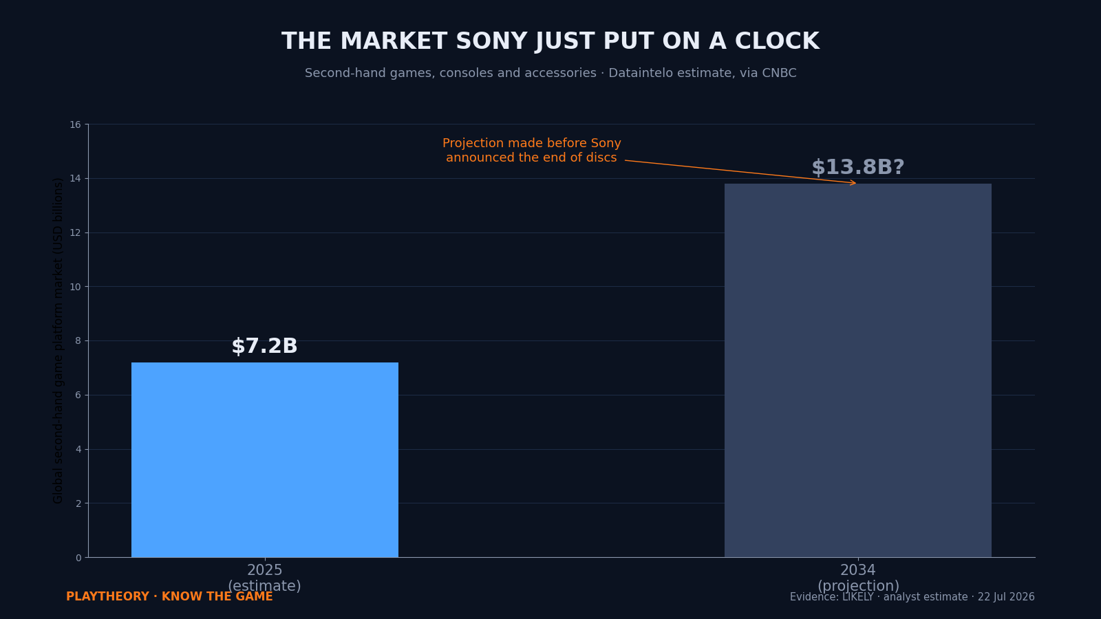 Sony Just Put a $7 Billion Market on a Clock. GTA 6 Is the First Test.