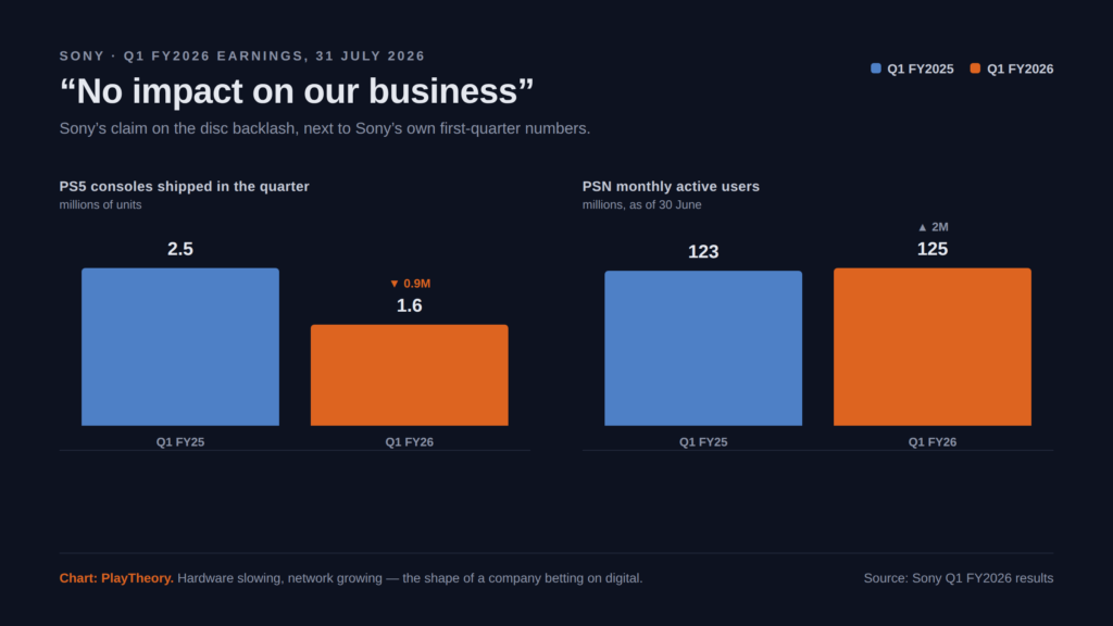 Chart comparing Sony Q1 FY2025 and Q1 FY2026: PS5 shipments fell from 2.5 to 1.6 million while PSN monthly active users rose from 123 to 125 million.