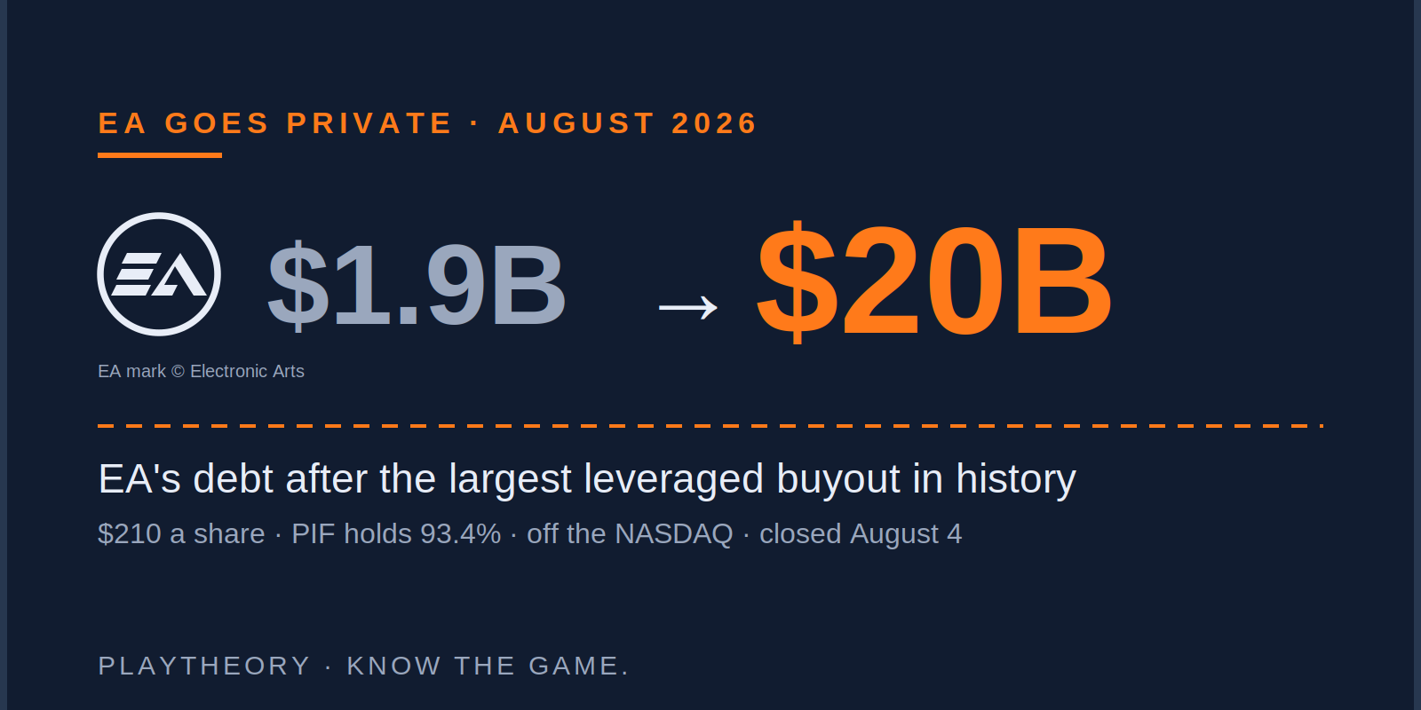 EA's debt after the leveraged buyout: from $1.9 billion to $20 billion. EA goes private, August 2026.