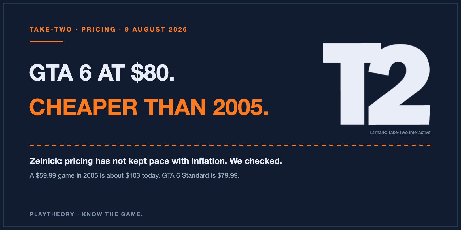 PlayTheory cover with the Take-Two T2 mark: GTA 6 at $80, cheaper than 2005, alongside the inflation comparison.