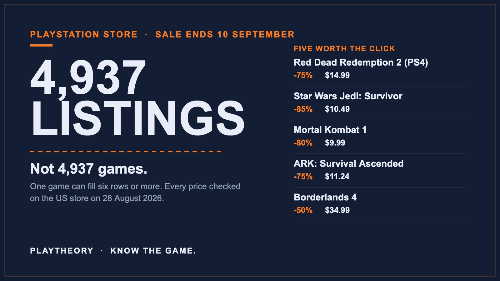 PlayTheory cover: PlayStation Store sale ends 10 September, 4,937 listings, not 4,937 games, with five picks including Red Dead Redemption 2 at 14.99 dollars and Star Wars Jedi Survivor at 10.49 dollars.