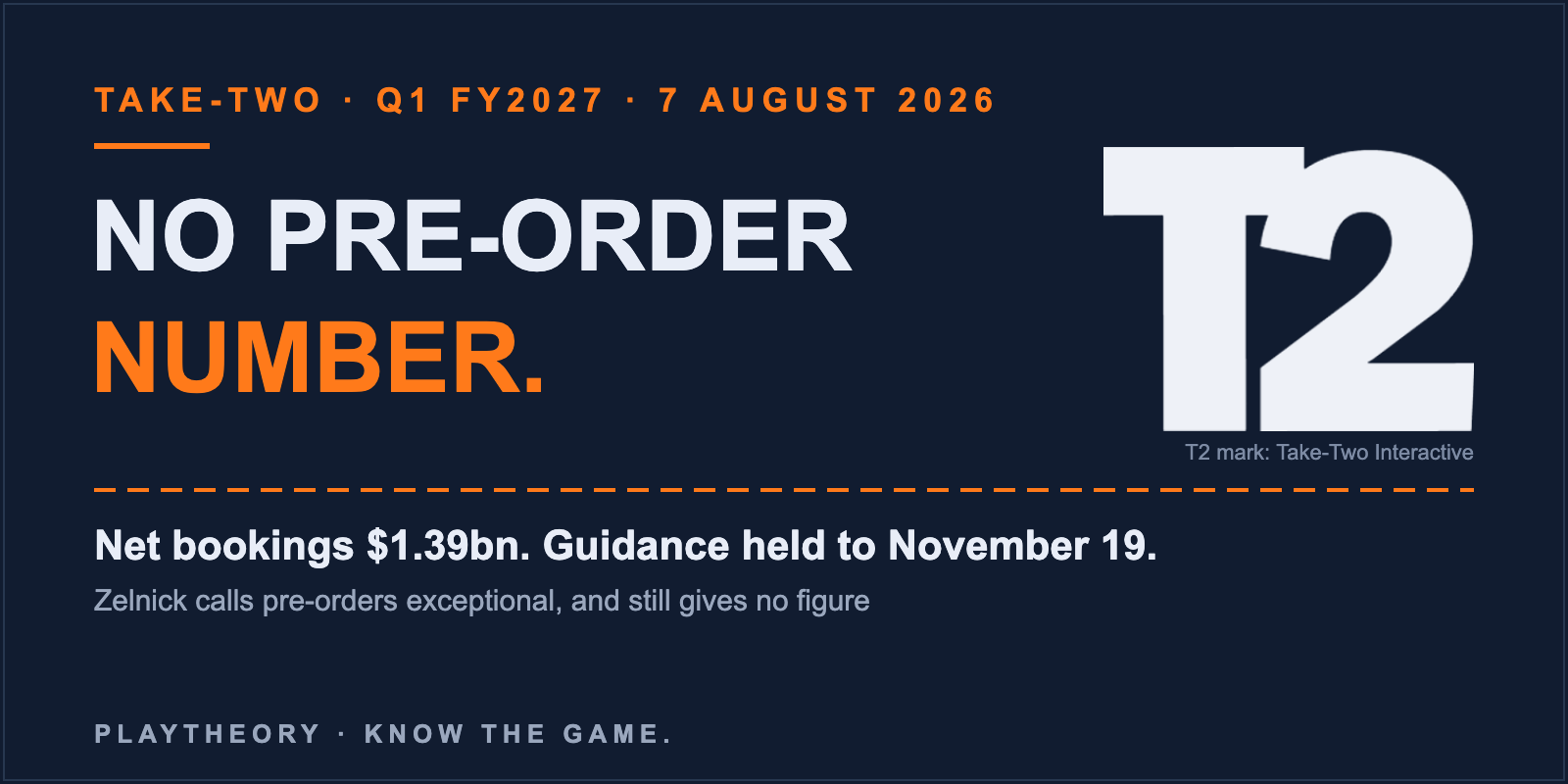 PlayTheory cover with the Take-Two T2 mark: no GTA 6 pre-order number at Q1 FY2027